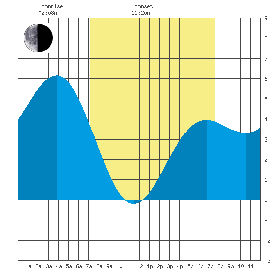 Noyo tide chart for Thursday, March 24, 2022