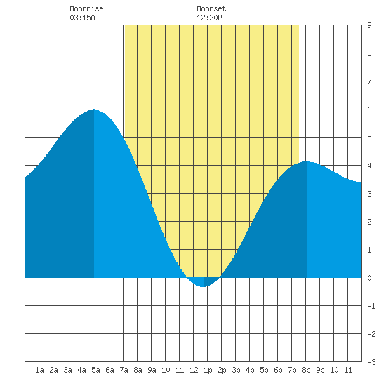 Noyo tide chart for Friday, March 25, 2022
