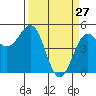 Noyo tide chart for Sunday, March 27, 2022