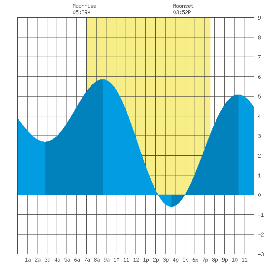 Noyo tide chart for Monday, March 28, 2022