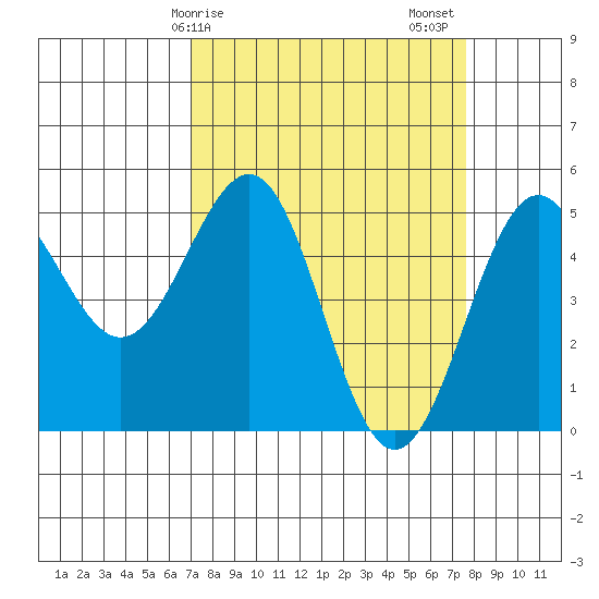 Noyo tide chart for Tuesday, March 29, 2022