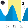 Noyo tide chart for Wednesday, March 2, 2022