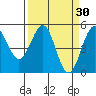 Noyo tide chart for Wednesday, March 30, 2022