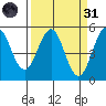 Noyo tide chart for Thursday, March 31, 2022