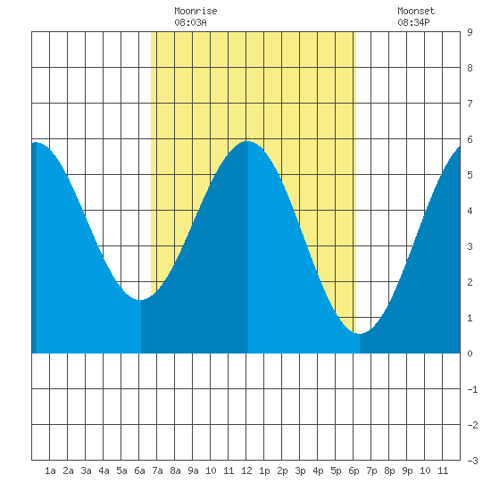 Noyo tide chart for Friday, March 4, 2022