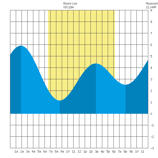 Noyo tide chart for Monday, March 7, 2022
