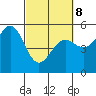 Noyo tide chart for Tuesday, March 8, 2022