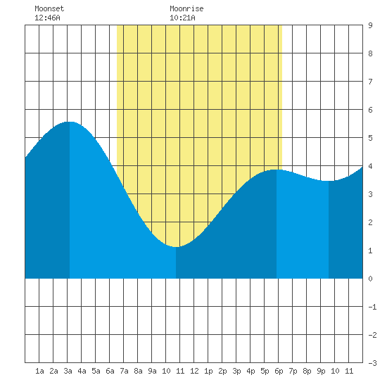 Noyo tide chart for Wednesday, March 9, 2022