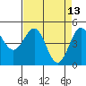 Noyo tide chart for Wednesday, April 13, 2022