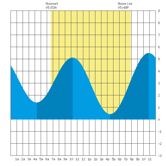 Noyo tide chart for Thursday, April 14, 2022