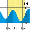 Noyo tide chart for Thursday, April 14, 2022