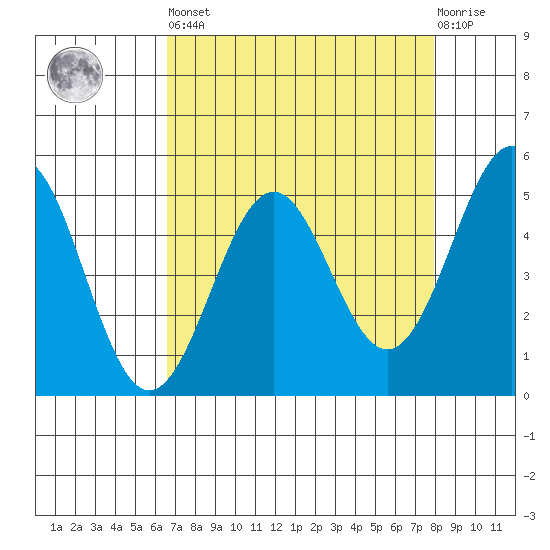 Noyo tide chart for Saturday, April 16, 2022