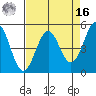 Noyo tide chart for Saturday, April 16, 2022