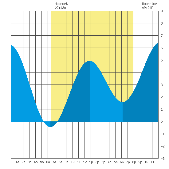 Noyo tide chart for Sunday, April 17, 2022