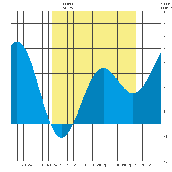Noyo tide chart for Tuesday, April 19, 2022