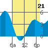 Noyo tide chart for Thursday, April 21, 2022
