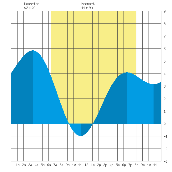Noyo tide chart for Friday, April 22, 2022