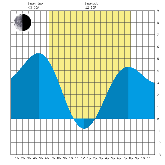 Noyo tide chart for Saturday, April 23, 2022