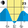 Noyo tide chart for Saturday, April 23, 2022