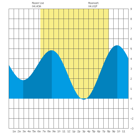 Noyo tide chart for Tuesday, April 26, 2022