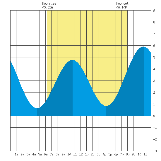 Noyo tide chart for Thursday, April 28, 2022