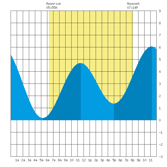 Noyo tide chart for Friday, April 29, 2022
