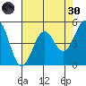 Noyo tide chart for Saturday, April 30, 2022