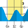 Noyo tide chart for Sunday, April 3, 2022
