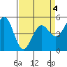 Noyo tide chart for Monday, April 4, 2022