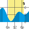 Noyo tide chart for Tuesday, April 5, 2022