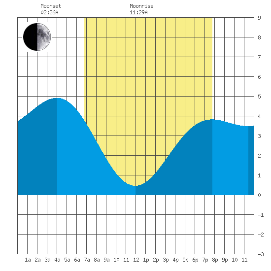 Noyo tide chart for Friday, April 8, 2022