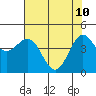 Noyo tide chart for Tuesday, May 10, 2022