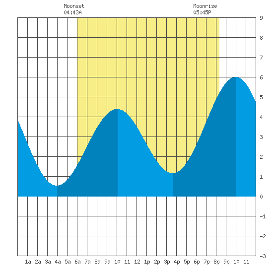 Noyo tide chart for Friday, May 13, 2022