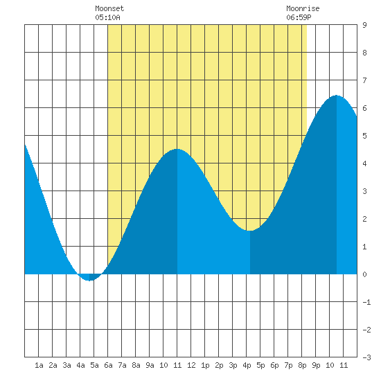 Noyo tide chart for Saturday, May 14, 2022
