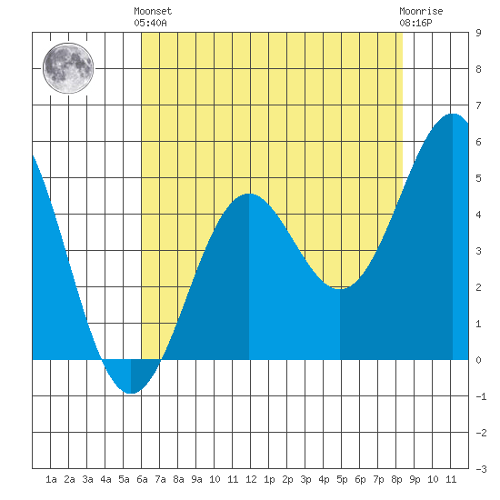 Noyo tide chart for Sunday, May 15, 2022