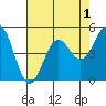 Noyo tide chart for Sunday, May 1, 2022