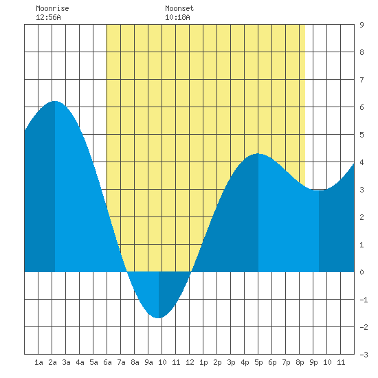 Noyo tide chart for Friday, May 20, 2022