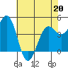 Noyo tide chart for Friday, May 20, 2022