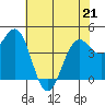 Noyo tide chart for Saturday, May 21, 2022