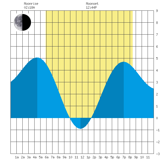 Noyo tide chart for Sunday, May 22, 2022