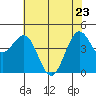 Noyo tide chart for Monday, May 23, 2022