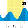 Noyo tide chart for Wednesday, May 25, 2022