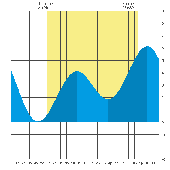 Noyo tide chart for Friday, May 27, 2022