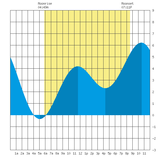 Noyo tide chart for Saturday, May 28, 2022