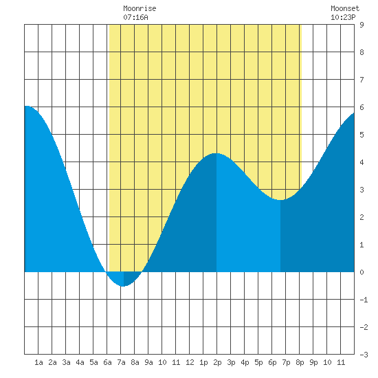 Noyo tide chart for Monday, May 2, 2022