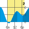Noyo tide chart for Monday, May 2, 2022