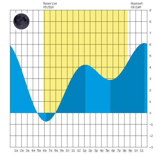 Noyo tide chart for Monday, May 30, 2022