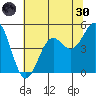 Noyo tide chart for Monday, May 30, 2022