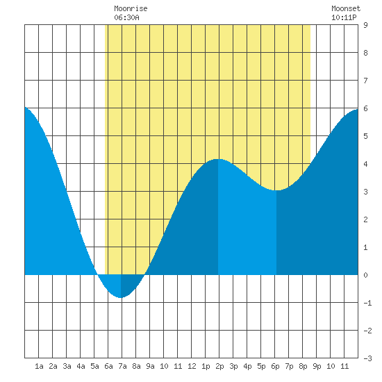 Noyo tide chart for Tuesday, May 31, 2022