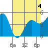 Noyo tide chart for Wednesday, May 4, 2022